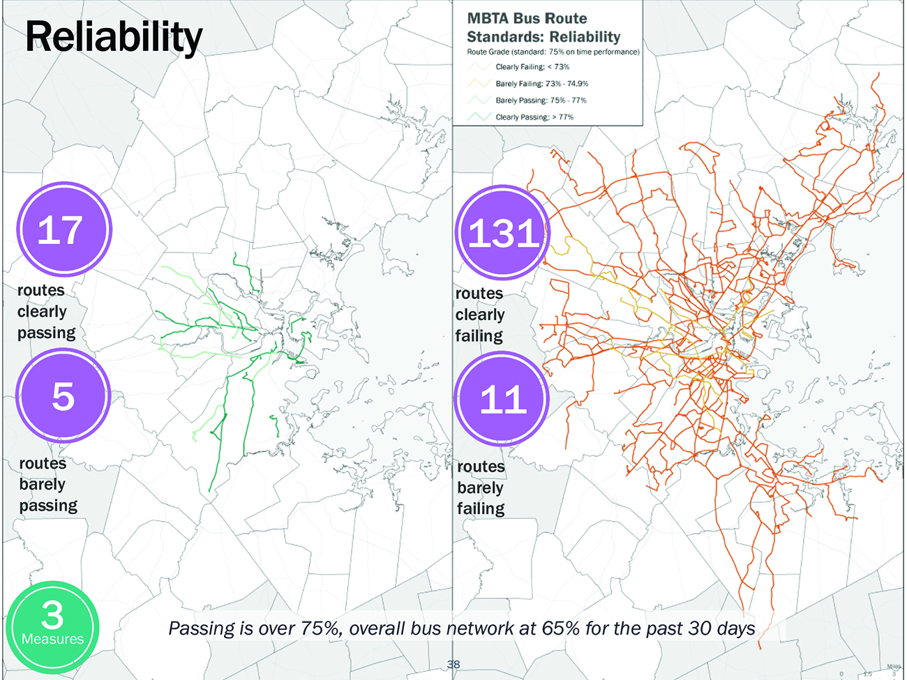 Figure 6-20 shows two maps of the Boston Region. The first shows 17 routes clearly passing and 5 routes barely passing reliability measures. The second map shows 131 routes clearly failing and 11 routes barely failing reliability measures. All four categories are depicted in different colors. 